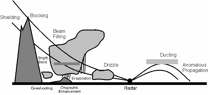 Schematic of Radar Problems