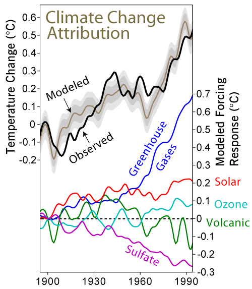 global warming papers essays
