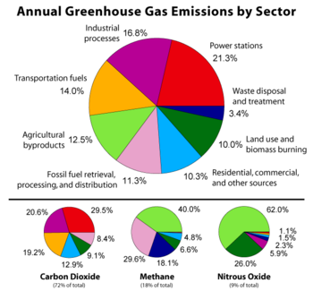 Greenhouse Gases Greenhouse Gases