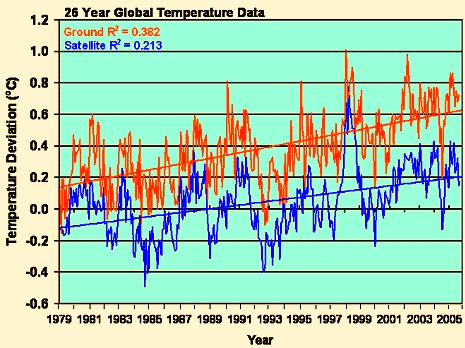 Global Warming Evidence Global Warming Evidence