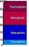 Atmosphere Layers Atmosphere Layers
