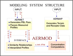 AERMOD input information