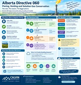 In Alberta, flaring is regulated for public safety, air quality, and resource conservation