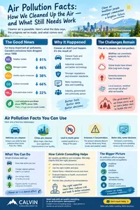 Canada's emissions of many important pollutants have fallen