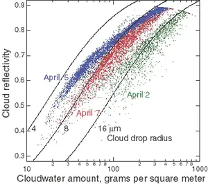 Drop size distribution