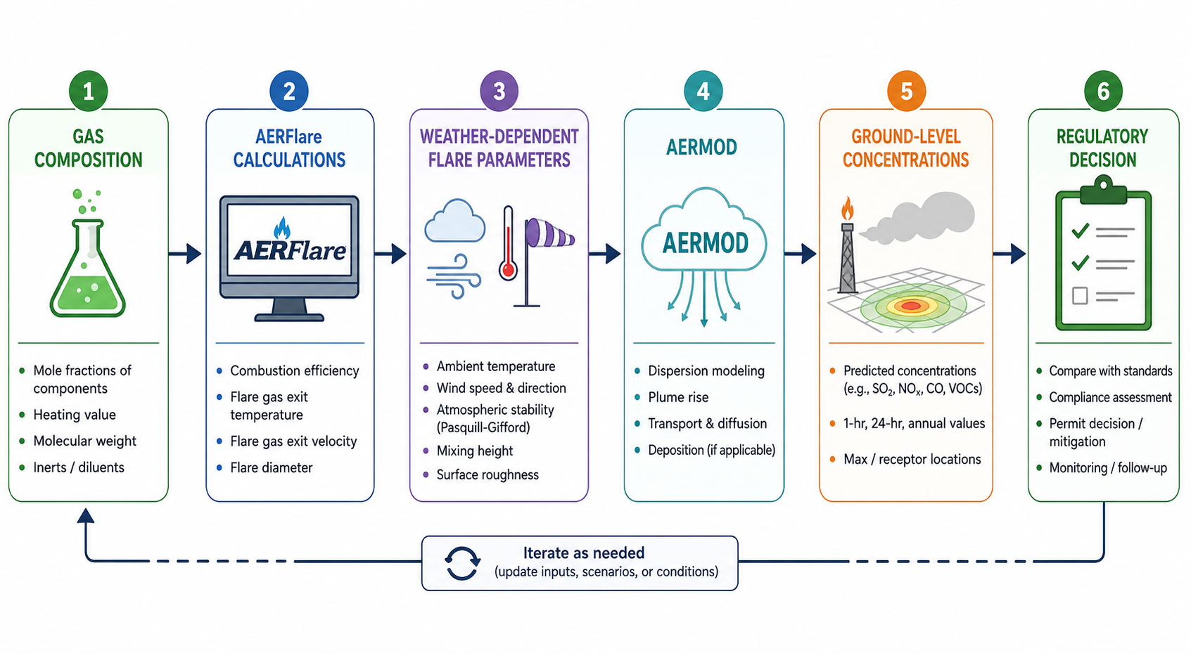 Flowchart for AERflare modelling