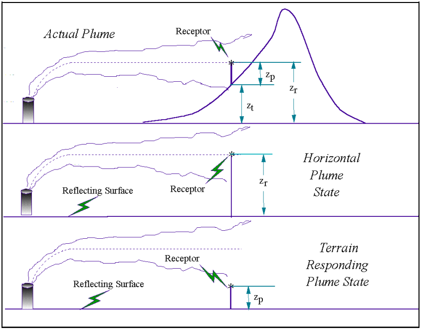 As horizontal plumes follow the contours of the terrain, AERMOD represents the dispersion of pollutants in a horizontal direction under stable atmospheric conditions. Sum of two extreme plume states