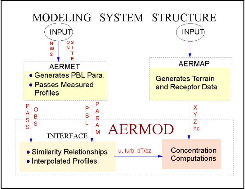 Dispersion modeling is revolutionized by an innovative process. AERMOD input information