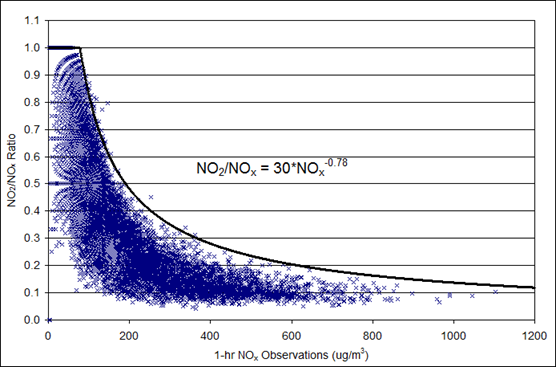 Air pollution chart