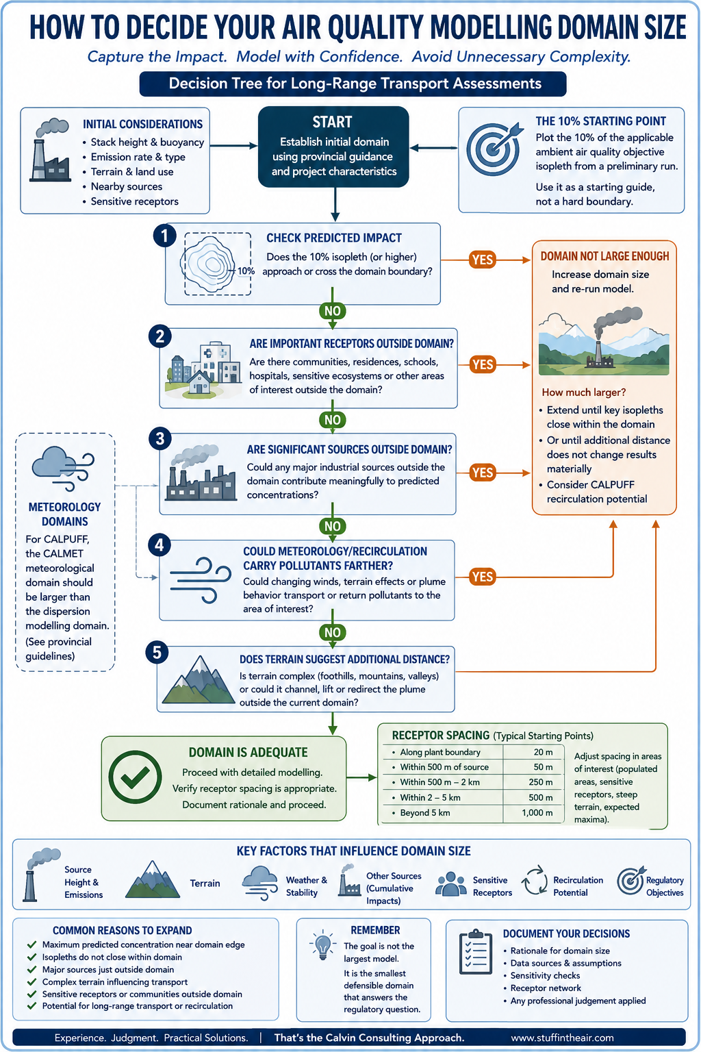 Deciding Domain Size in Air Quality Modelling