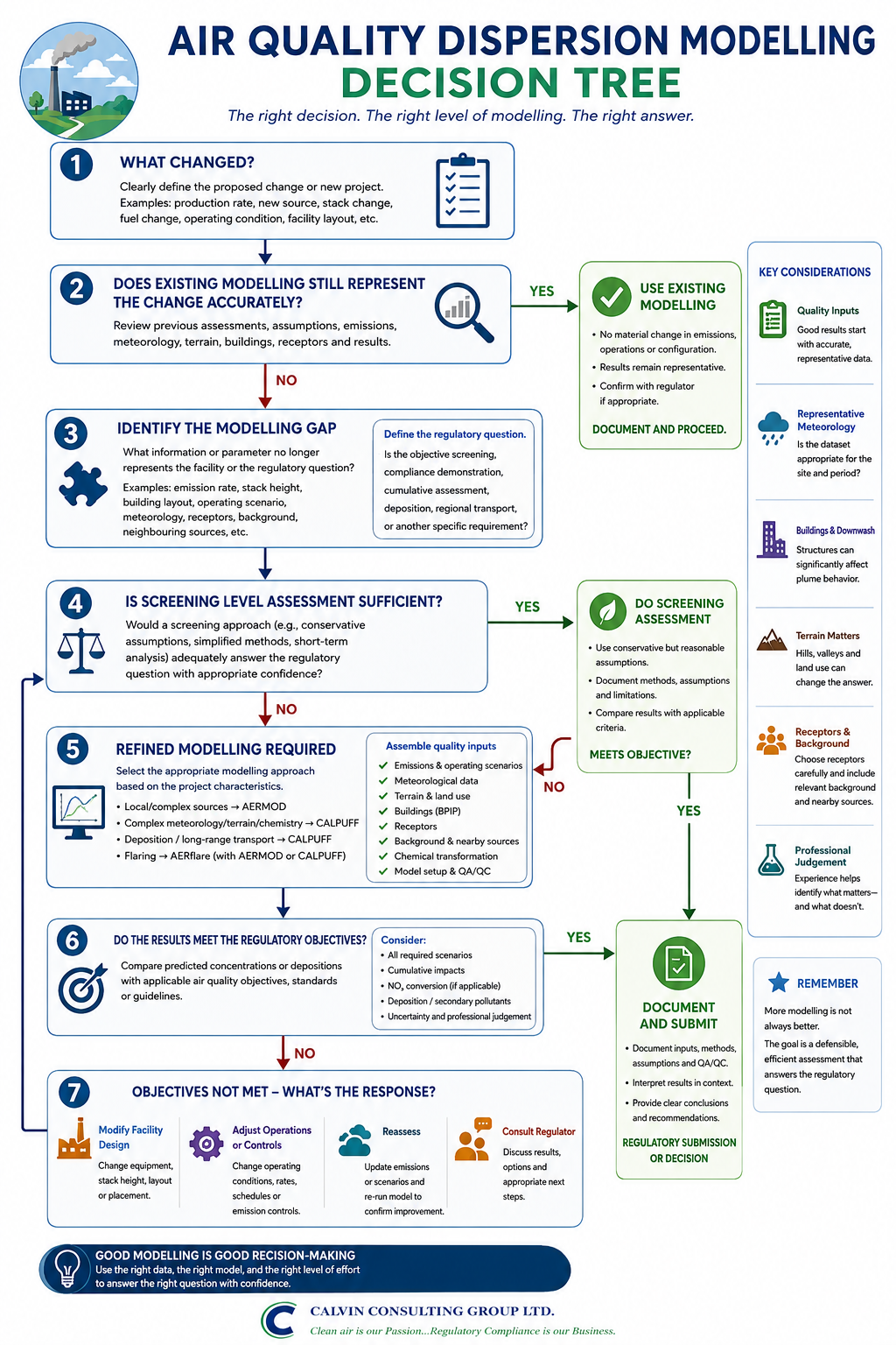 Dispersion modelling thought process flow