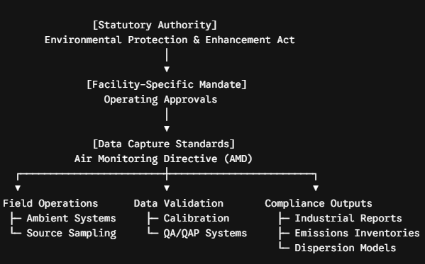 Regulatory framework in Alberta diagram