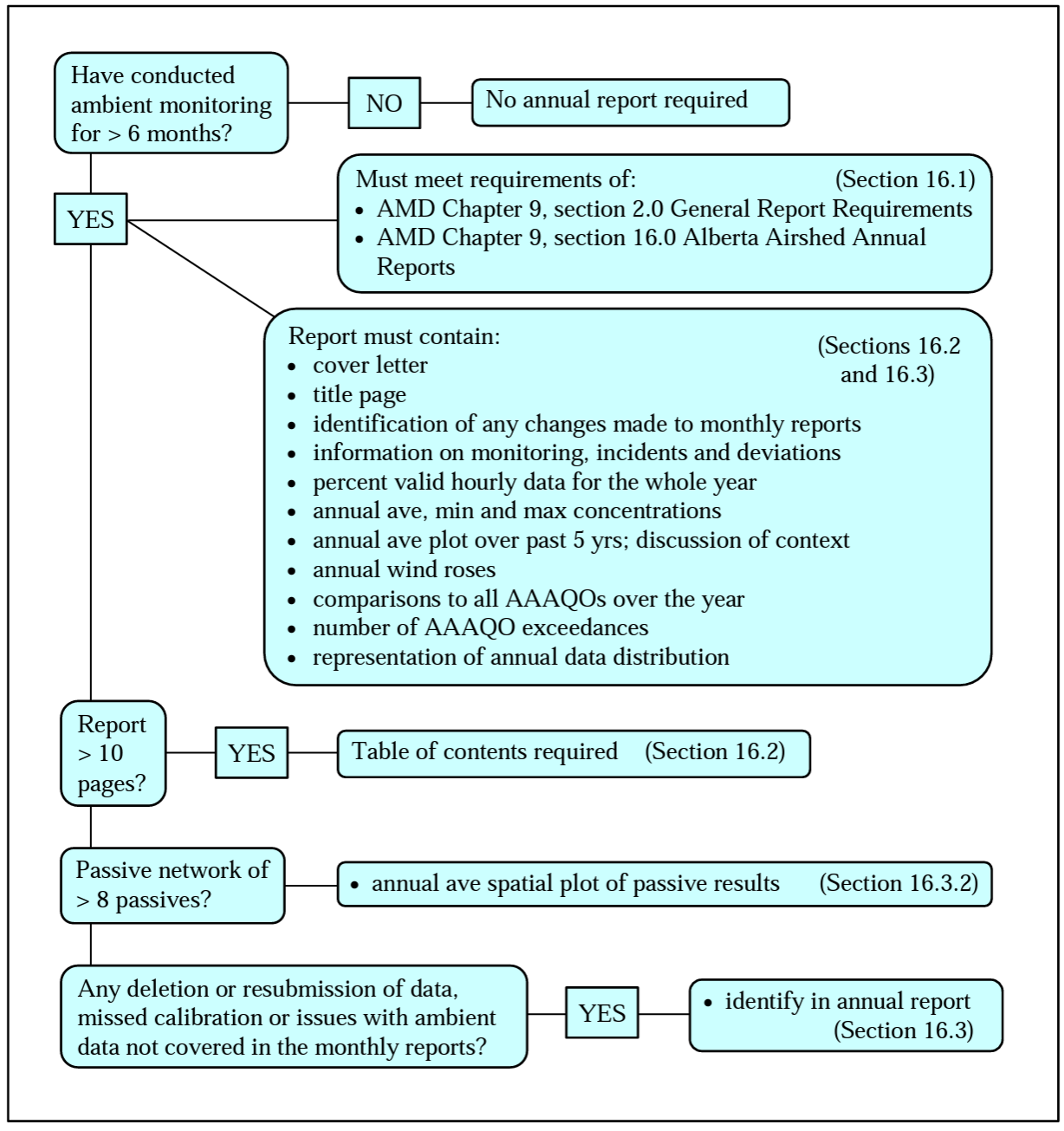Annual reports for Alberta Airsheds