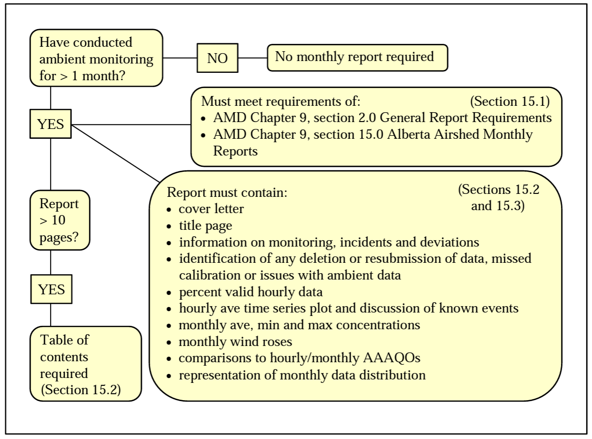 Monthly reporting in Alberta