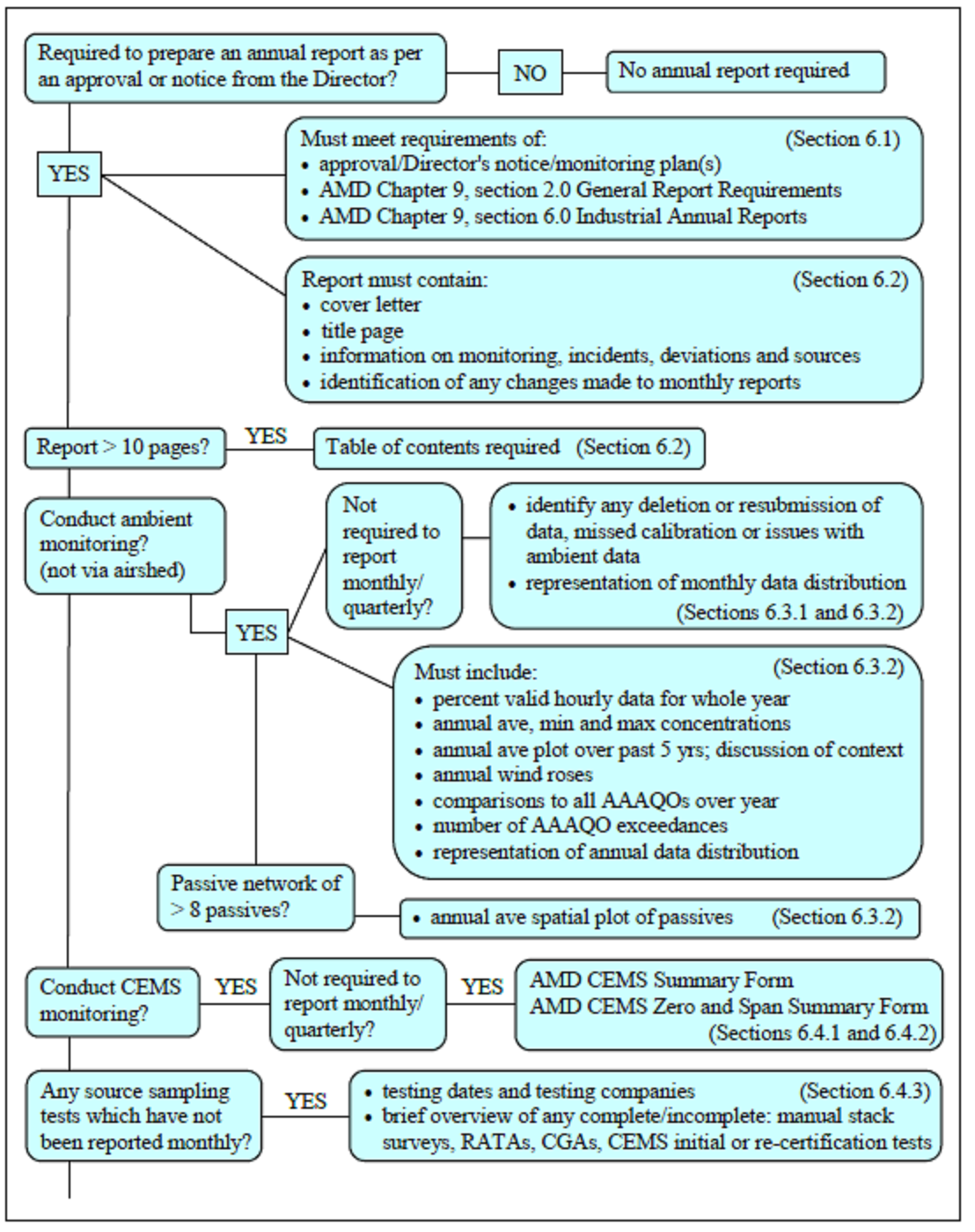 An overview of AMD's annual air quality reporting process AMD annual air quality reporting
