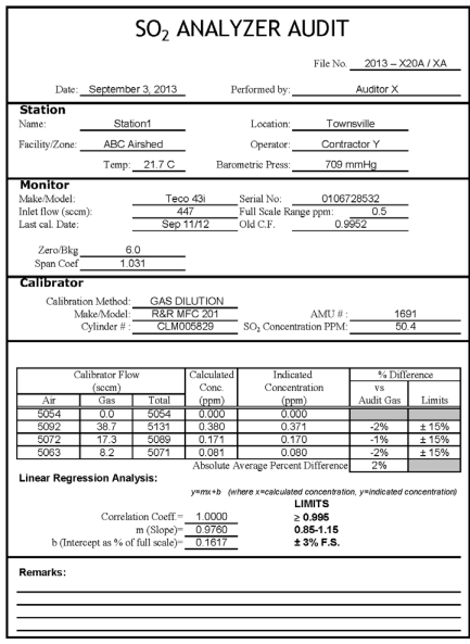 Audit of SO2 Analyzer