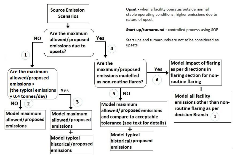 Modelling assessment emission scenarios