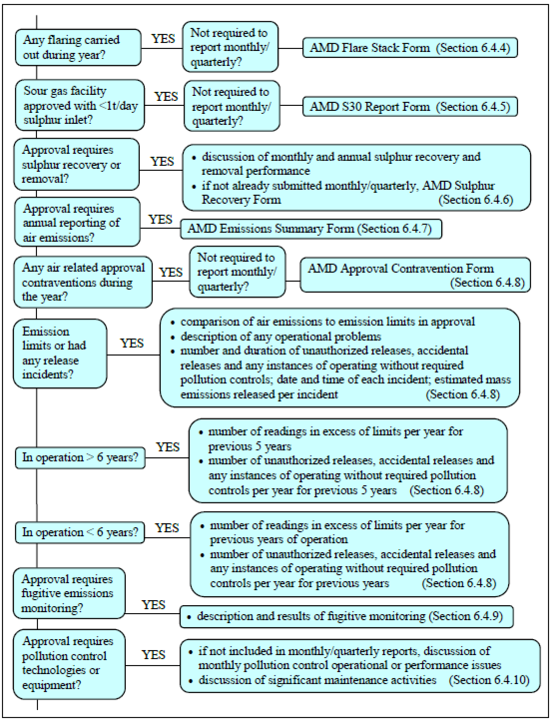 Chart simplifying rules for air quality reporting in Alberta Annual Flowchart continued