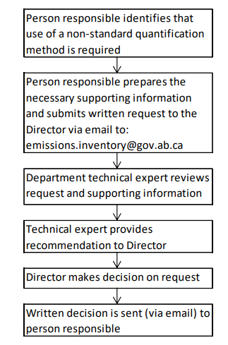 Process for requesting and authorizing non-standard methods