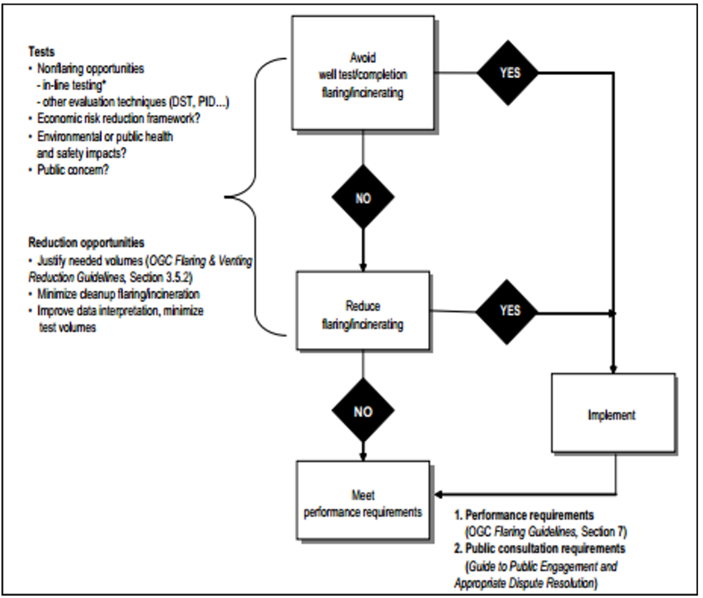 A temporary flare decision tree