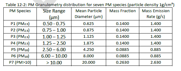 Coarse to fine particulate matter A Granulometry Guide for PM Species Modelling