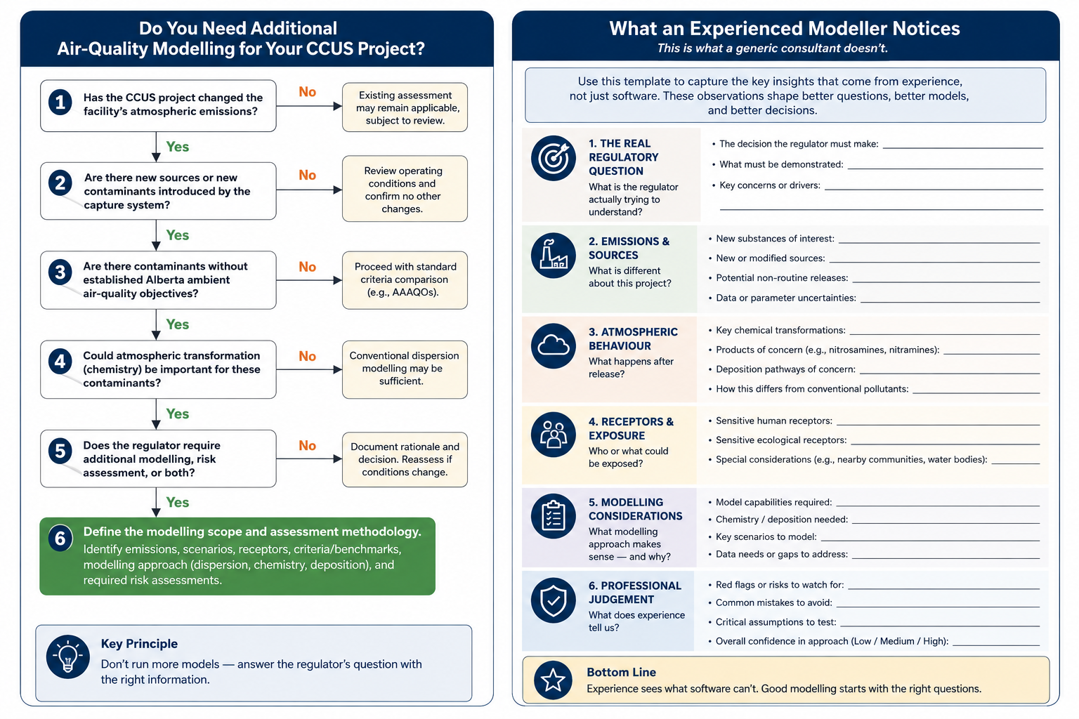 Does Your CCUS Project Need More Air-Quality Modelling? CCUS Air-Quality Modelling Decision Tree