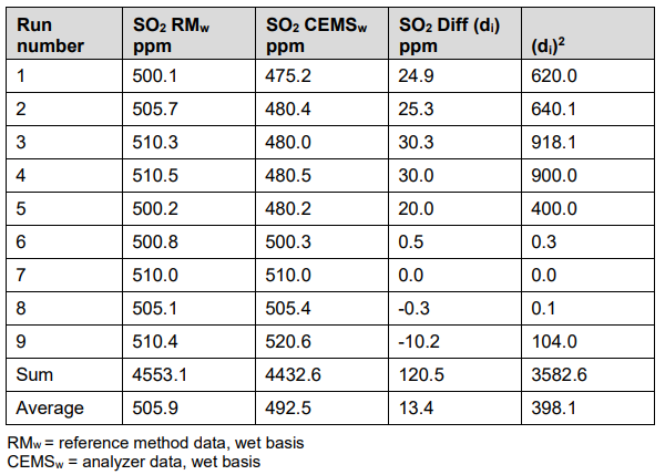 Sulphur dioxide CEMS RATA data