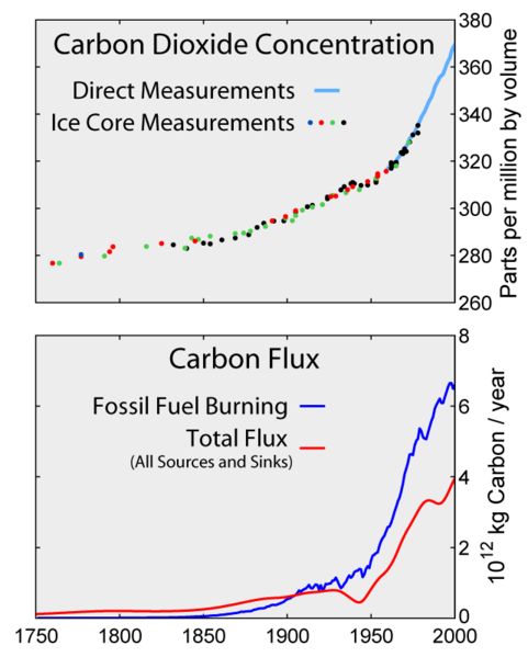 Global Warming Carbon Dioxide