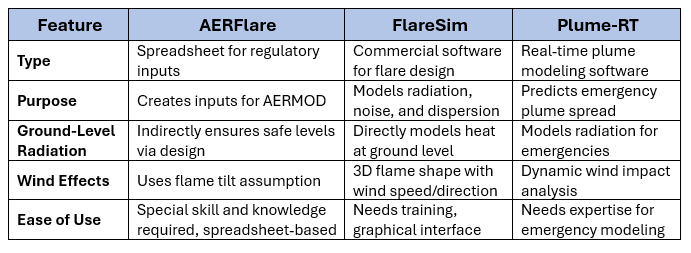 A comparison of software options for modelling flare air dispersion