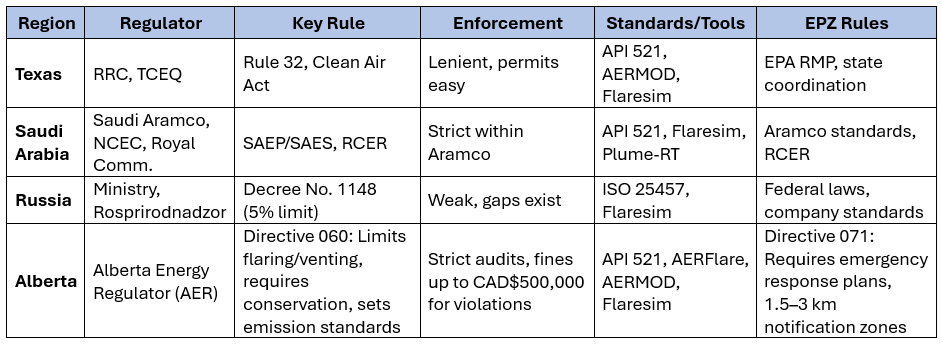 Comparison of flaring regulations across these regions, including Alberta.