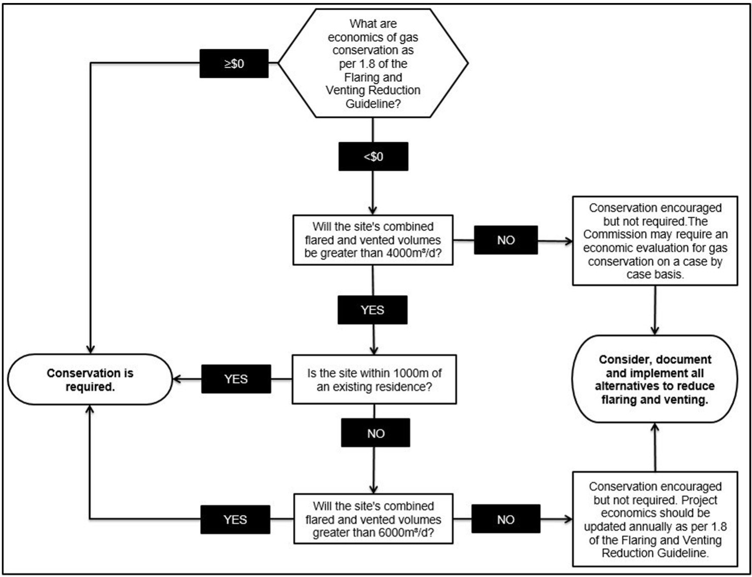Conservation decisions for gas plants