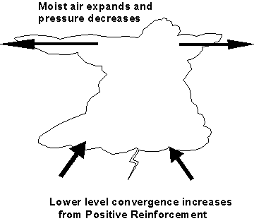 Causes of Lightning Thunder