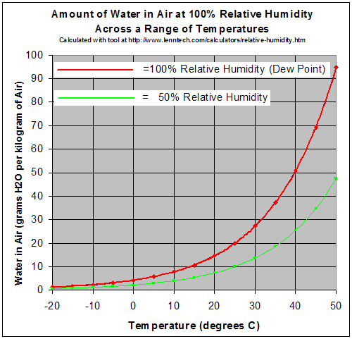 Relative Humidity