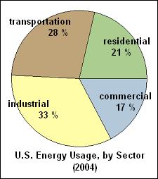 Energy Usage Pie Chart - Click drawing for more on air pollution