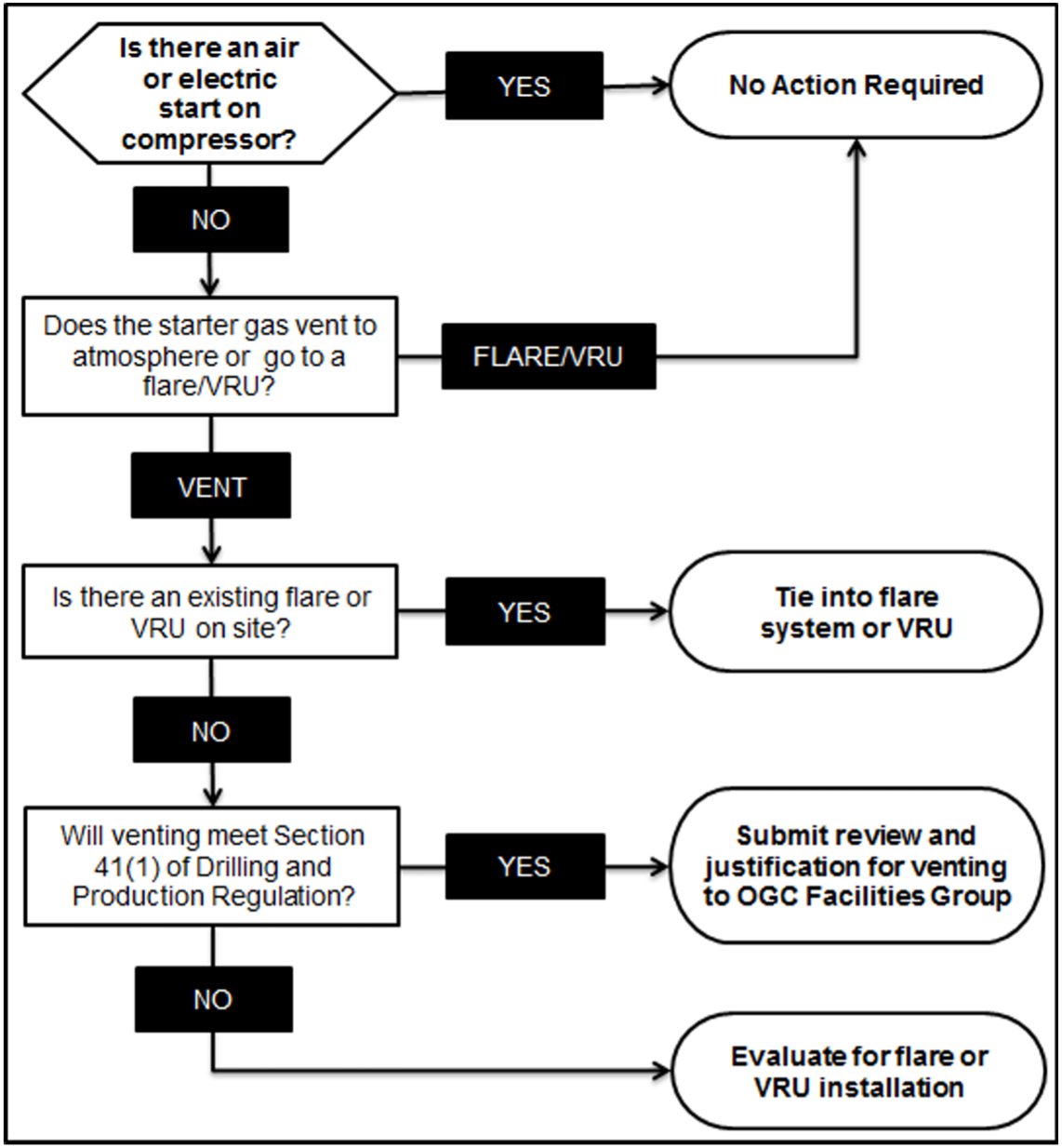 Gas discharge decision tree for compressors