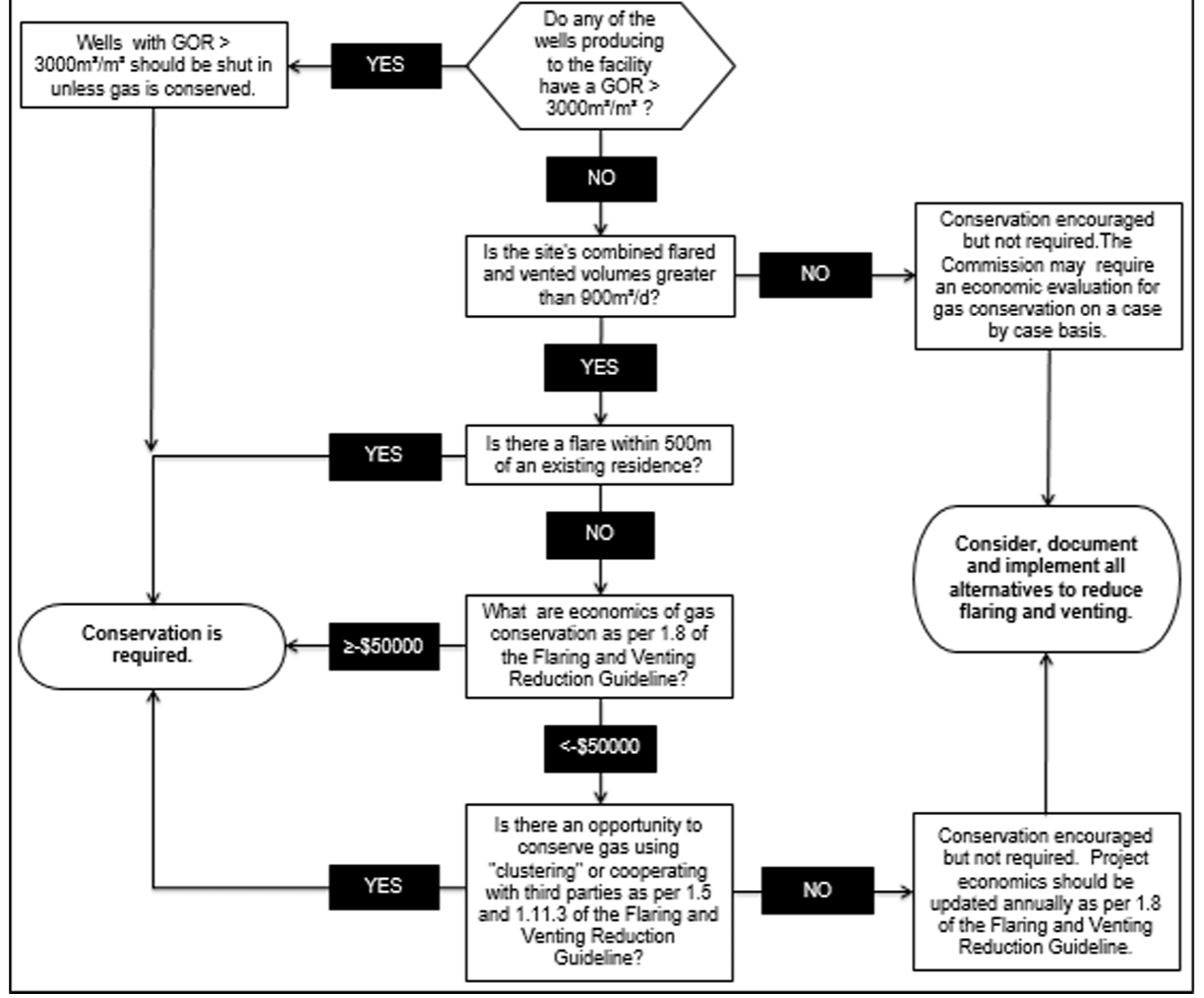 Decision Tree for Existing Oil Facilities