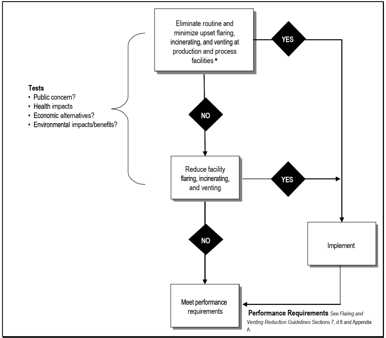 Decision tree for facility venting and flaring