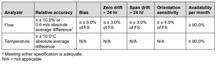 Analyzer performance specifications