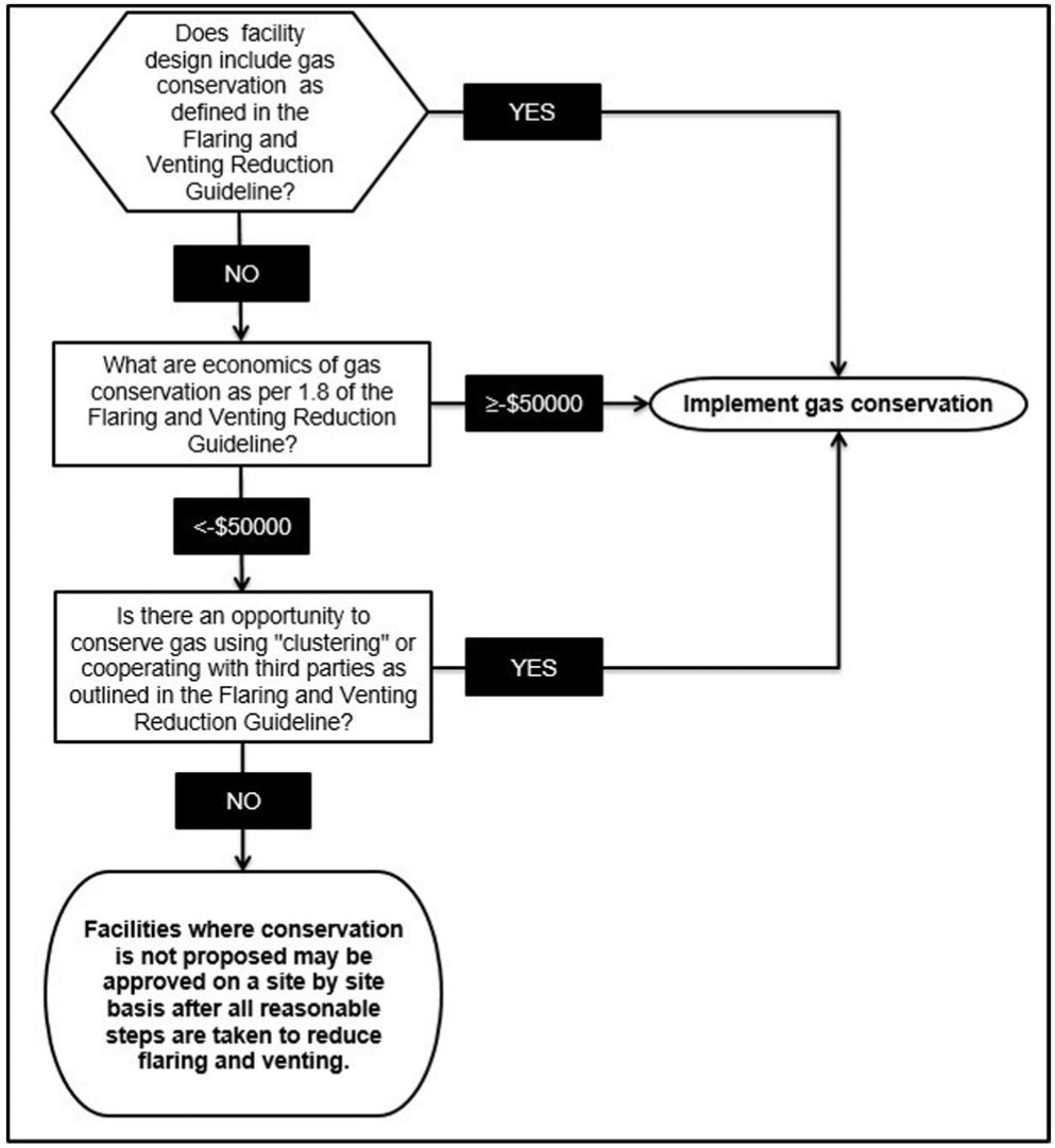 Gas Conservation Decision Tree for Oil Facilities