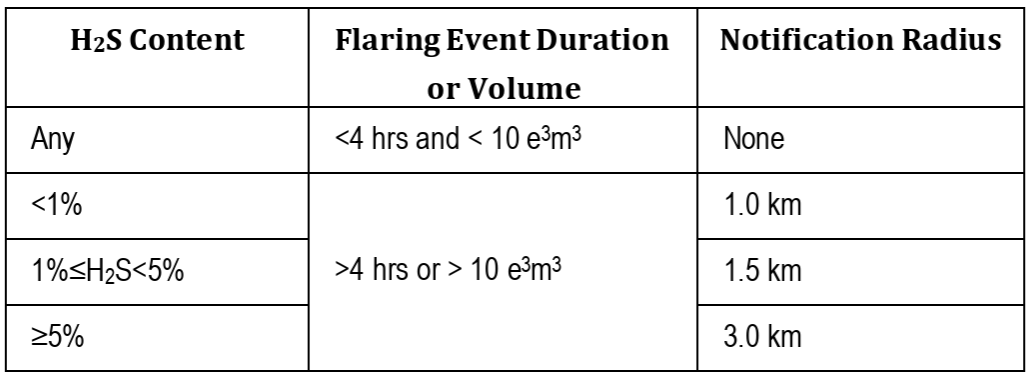 Requirements for notification