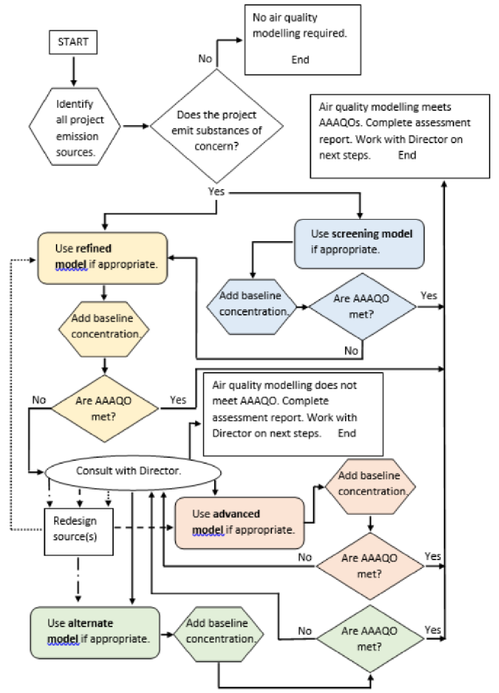 Model Selection Flow Chart