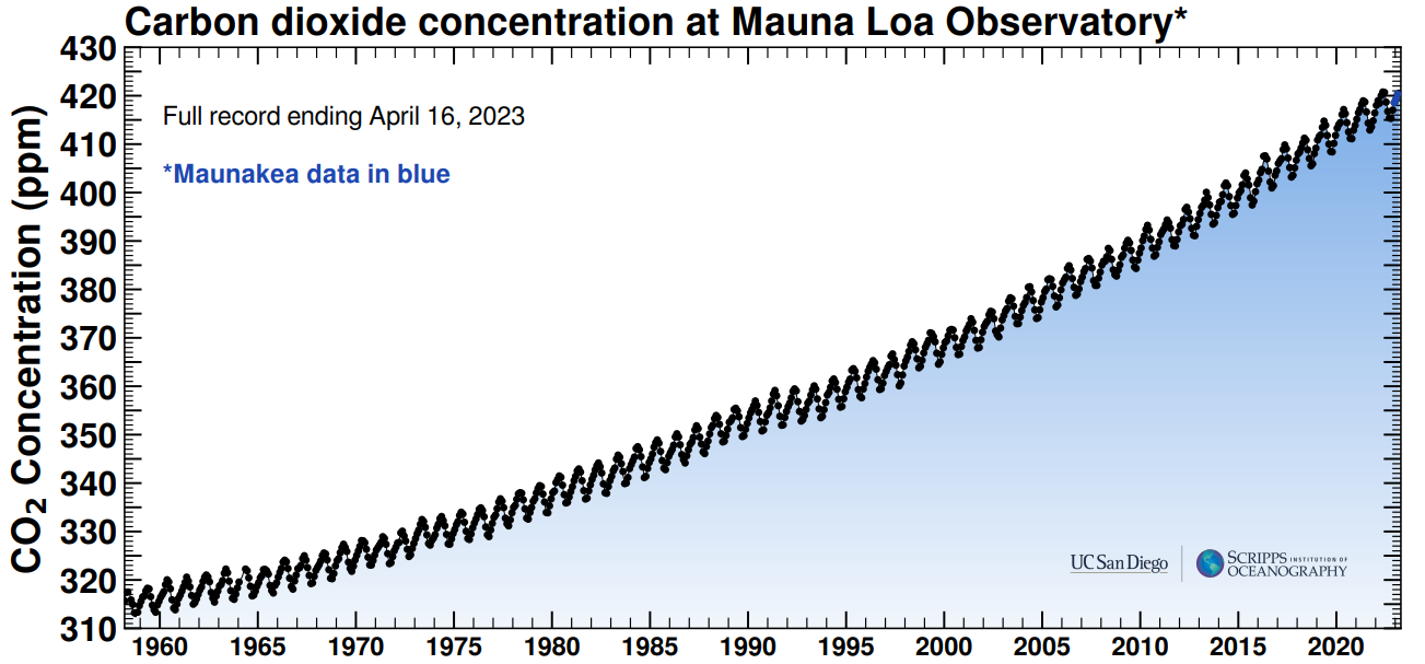 Carbon Dioxide courtesy of Scripps Institution of Oceanography at UC San Diego