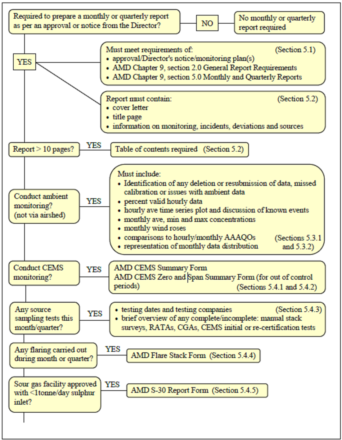 Monthly and Quarterly Air Quality Reporting in Alberta