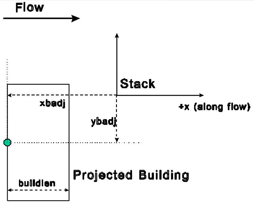 New Keywords for Building Data Building data for PRIME