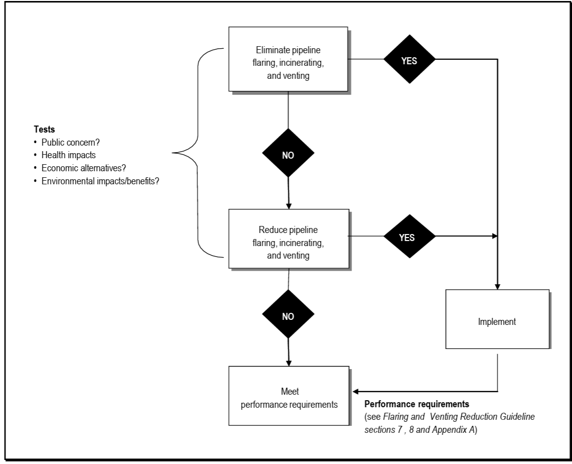 Decision Tree for Pipeline Flaring and Venting