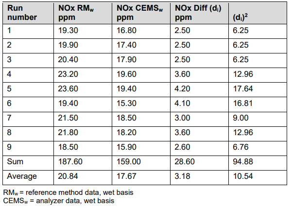 NOx RATA table