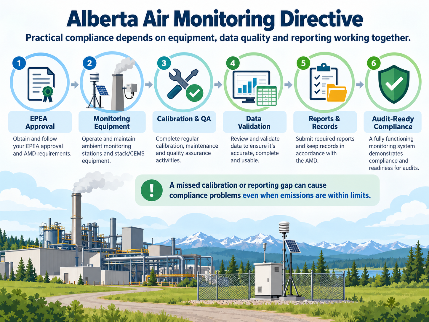 EPEA approval, monitoring equipment, calibrations and quality assurance, data validation, reports and records, and audit-ready compliance