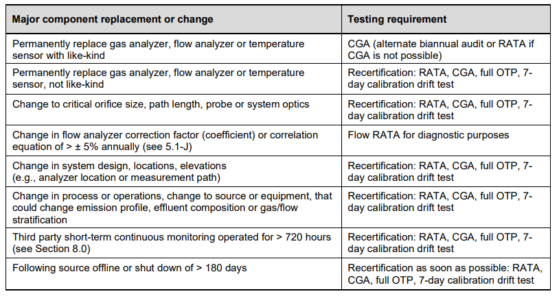 Testing replacements and recertifications