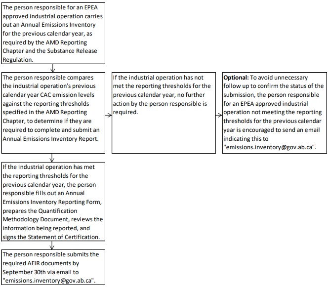 AEIR process flow diagram
