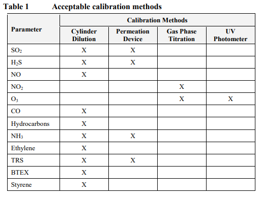 Different calibration methods for different chemicals Calibration techniques for air monitoring equipment